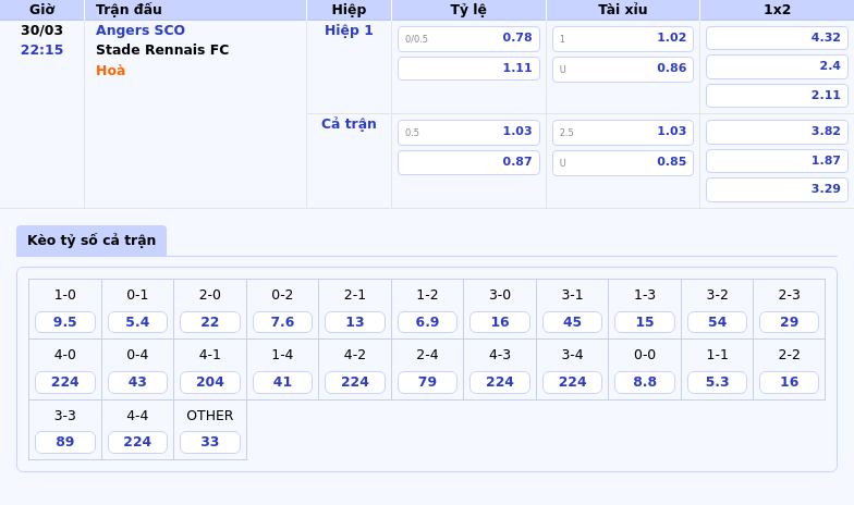 Thông tin bảng tỷ lệ kèo bóng đá Angers SCO vs Stade Rennais FC